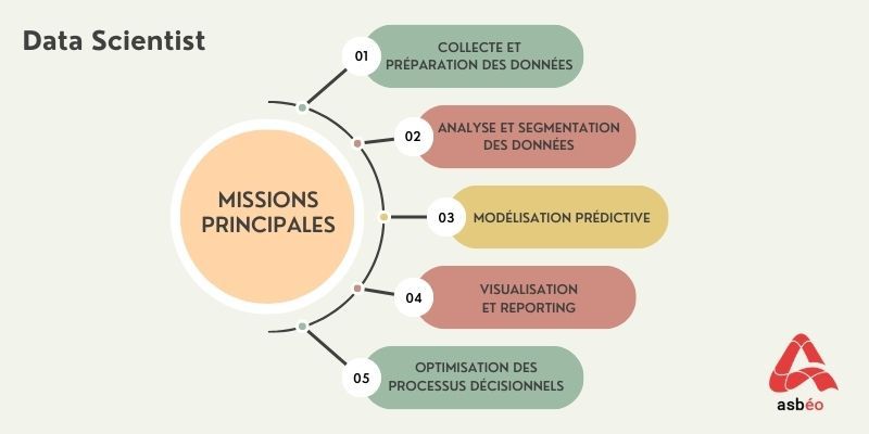 Missions du poste Missions du poste